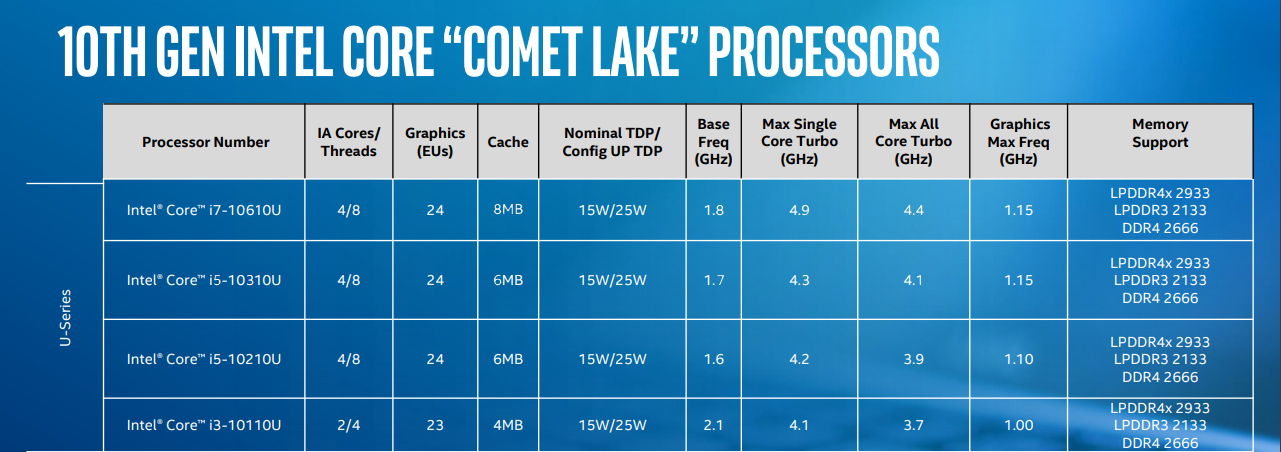 Tabela procesorów Intel Core 10. generacji Comet Lake U-Series z parametrami rdzeni, taktowania i TDP